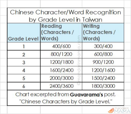 Zhuyin Chart